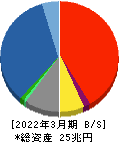 MS&ADインシュアランスグループホールディングス 貸借対照表 2022年3月期 MS&ADインシュアランスグループホールディングス 貸借対照表 2022年3月期