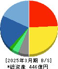 オークネット 貸借対照表 2025年3月期