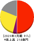 NEW ART HOLDINGS 損益計算書 2023年3月期 NEW ART HOLDINGS 損益計算書 2023年3月期