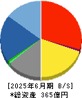 扶桑電通 貸借対照表 2025年6月期