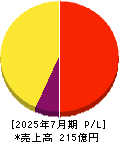アイモバイル 損益計算書 2025年7月期 アイモバイル 損益計算書 2025年7月期