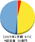 ㈱ティムス 貸借対照表 2025年2月期 ㈱ティムス 貸借対照表 2025年2月期