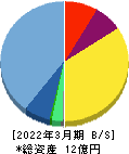 ベビーカレンダー 貸借対照表 2022年3月期