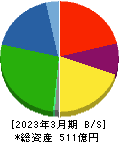 東洋合成工業 貸借対照表 2023年3月期 東洋合成工業 貸借対照表 2023年3月期