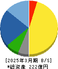 アバールデータ 貸借対照表 2025年3月期 アバールデータ 貸借対照表 2025年3月期