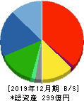 ダイキアクシス 貸借対照表 2019年12月期 ダイキアクシス 貸借対照表 2019年12月期