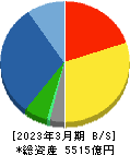 ダイフク 貸借対照表 2023年3月期 ダイフク 貸借対照表 2023年3月期