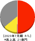 デリバリーコンサルティング 損益計算書 2023年7月期 デリバリーコンサルティング 損益計算書 2023年7月期