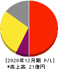JIG-SAW 損益計算書 2020年12月期 JIG-SAW 損益計算書 2020年12月期