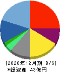 アトラグループ 貸借対照表 2020年12月期 アトラグループ 貸借対照表 2020年12月期