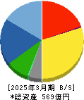 日特建設 貸借対照表 2025年3月期 日特建設 貸借対照表 2025年3月期