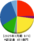 高田工業所 貸借対照表 2025年3月期