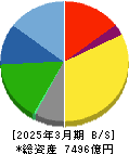 スタンレー電気 貸借対照表 2025年3月期