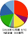 ダイキアクシス 貸借対照表 2024年12月期 ダイキアクシス 貸借対照表 2024年12月期