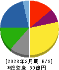 JMACS 貸借対照表 2023年2月期 JMACS 貸借対照表 2023年2月期