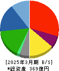 ダイキアクシス 貸借対照表 2025年3月期
