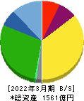ジョイフル本田 貸借対照表 2022年3月期
