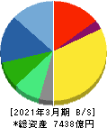 ブラザー工業 貸借対照表 2021年3月期 ブラザー工業 貸借対照表 2021年3月期
