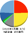 アニコム ホールディングス 貸借対照表 2020年3月期 アニコム ホールディングス 貸借対照表 2020年3月期