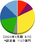 KOA 貸借対照表 2023年3月期 KOA 貸借対照表 2023年3月期
