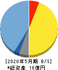 ドーン 貸借対照表 2020年5月期 ドーン 貸借対照表 2020年5月期