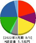 大和ハウス工業 貸借対照表 2022年3月期 大和ハウス工業 貸借対照表 2022年3月期
