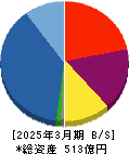グローバル・リンク・マネジメント 貸借対照表 2025年3月期