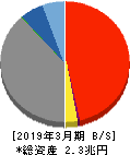 琉球銀行 貸借対照表 2019年3月期