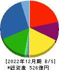 芦森工業 貸借対照表 2022年12月期