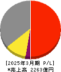 ダイヘン 損益計算書 2025年3月期