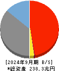 ゆうちょ銀行 貸借対照表 2024年9月期