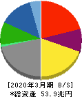 トヨタ自動車 貸借対照表 2020年3月期 トヨタ自動車 貸借対照表 2020年3月期