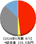 ゆうちょ銀行 貸借対照表 2024年6月期