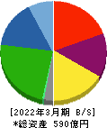 タカミヤ 貸借対照表 2022年3月期 タカミヤ 貸借対照表 2022年3月期