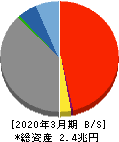 琉球銀行 貸借対照表 2020年3月期