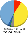 Ｍ＆Ａ総研ホールディングス 貸借対照表 2025年3月期