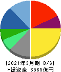 野村総合研究所 貸借対照表 2021年3月期