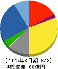 浅香工業 貸借対照表 2025年3月期 浅香工業 貸借対照表 2025年3月期