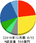 建設技術研究所 貸借対照表 2018年12月期 建設技術研究所 貸借対照表 2018年12月期