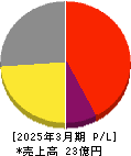ヒロタグループホールディングス 損益計算書 2025年3月期 ヒロタグループホールディングス 損益計算書 2025年3月期