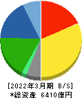TOTO 貸借対照表 2022年3月期 TOTO 貸借対照表 2022年3月期