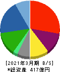 戸田工業 貸借対照表 2021年3月期 戸田工業 貸借対照表 2021年3月期