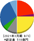 三菱化工機 貸借対照表 2021年3月期 三菱化工機 貸借対照表 2021年3月期