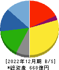 北野建設 貸借対照表 2022年12月期