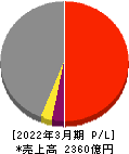 大紀アルミニウム工業所 損益計算書 2022年3月期 大紀アルミニウム工業所 損益計算書 2022年3月期