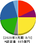 ジェイ・エム・エス 貸借対照表 2020年3月期