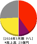 ヒロタグループホールディングス 損益計算書 2024年3月期 ヒロタグループホールディングス 損益計算書 2024年3月期