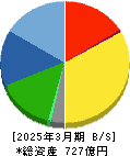 ノエビアホールディングス 貸借対照表 2025年3月期