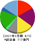 ナガセ 貸借対照表 2021年3月期 ナガセ 貸借対照表 2021年3月期