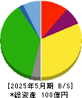 東天紅 貸借対照表 2025年5月期